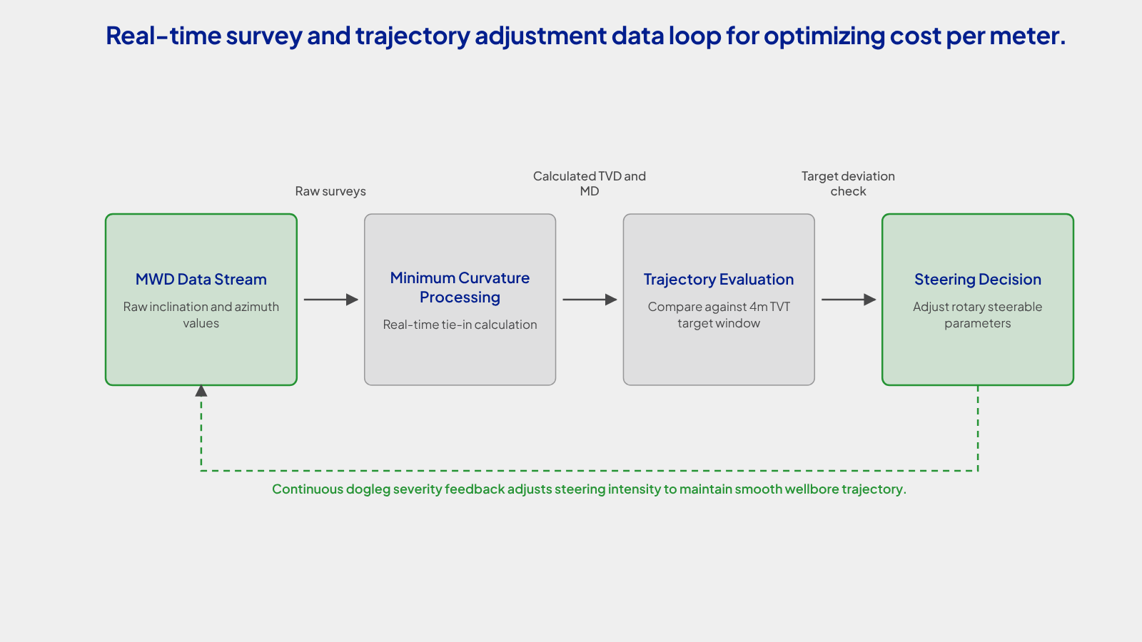 Real-time survey and trajectory adjustment data loop for optimizing cost per meter.